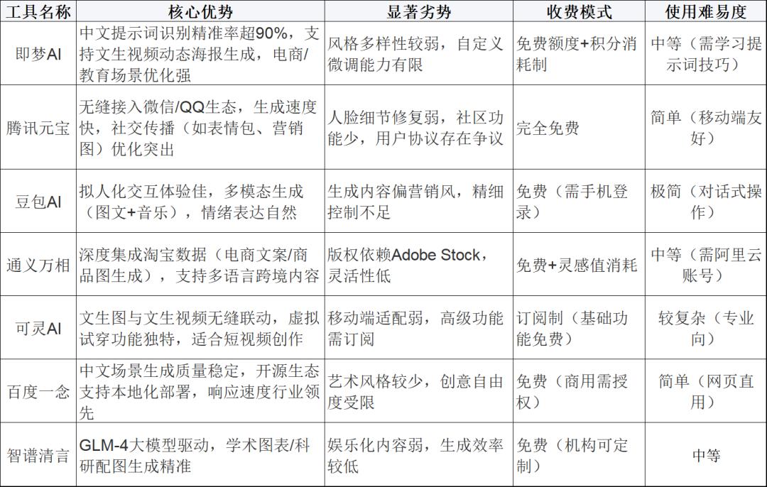 AI 大模型应用探索3——国内文生图工具（即梦、可灵、豆包等）对比、文生图提示词方法论、使用场景