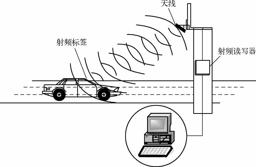 2.2 射频识别技术