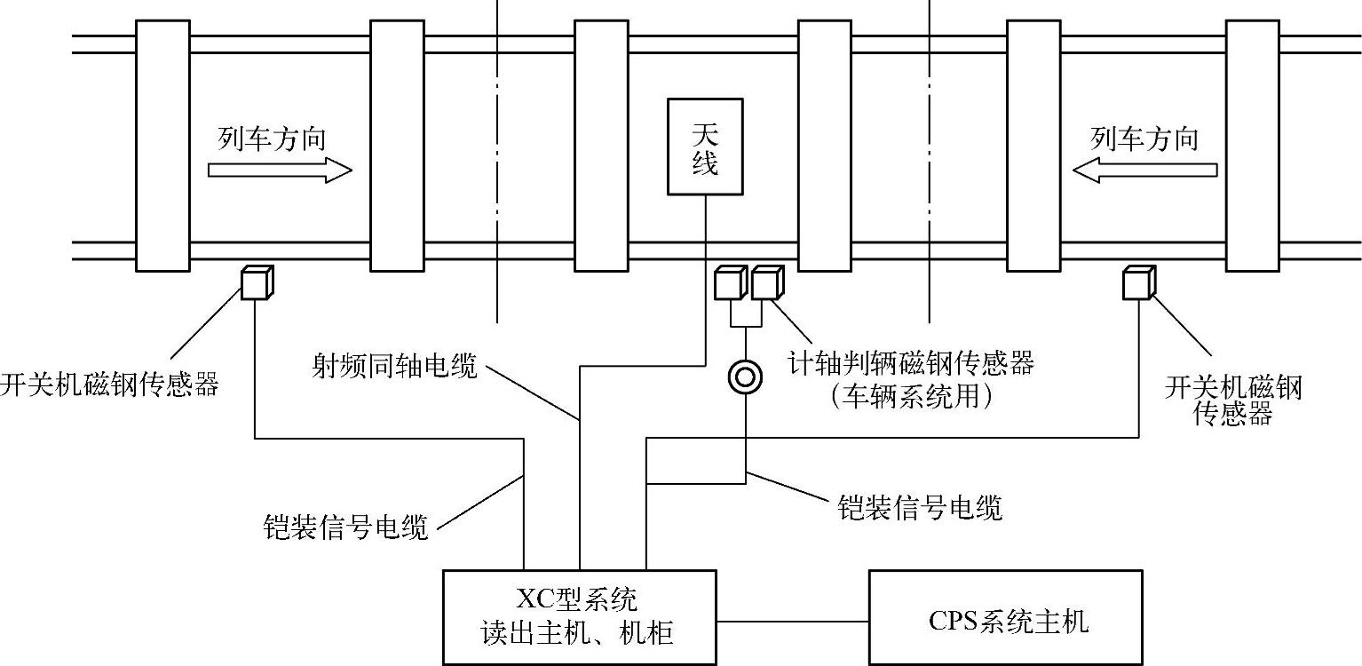 2.2 射频识别技术