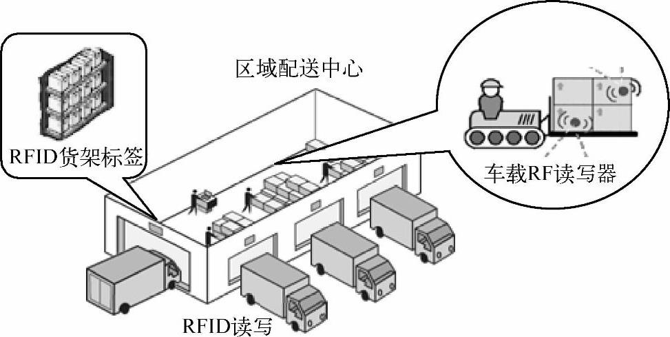 2.2 射频识别技术