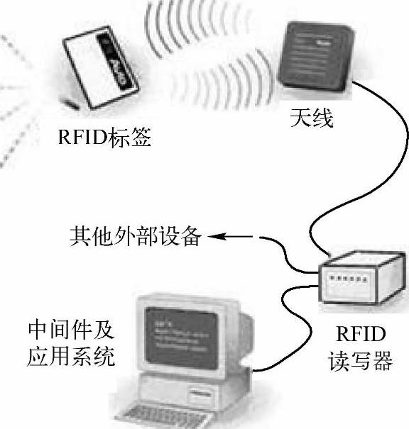 2.2 射频识别技术