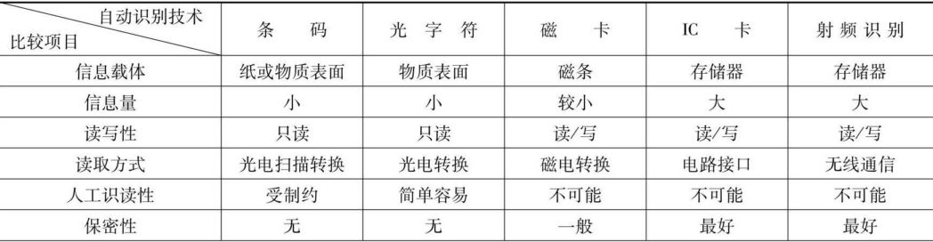 2.2 射频识别技术