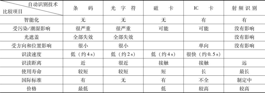 2.2 射频识别技术