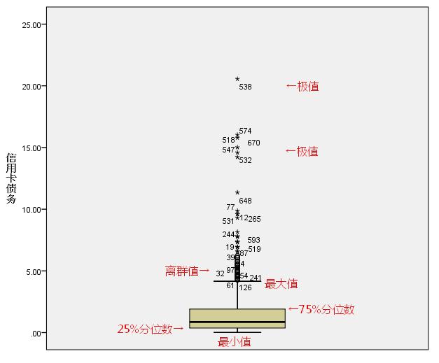 SPSS统计分析案例：箱图