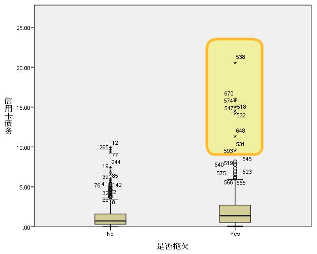 SPSS统计分析案例：箱图