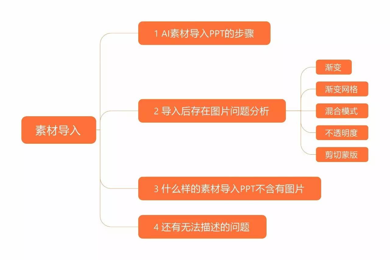 AI素材导入PPT存在的问题全解全析