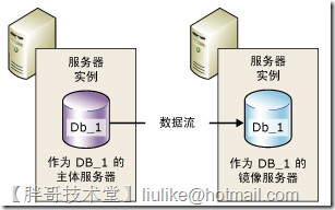 SQLServer2008 镜像配置详解