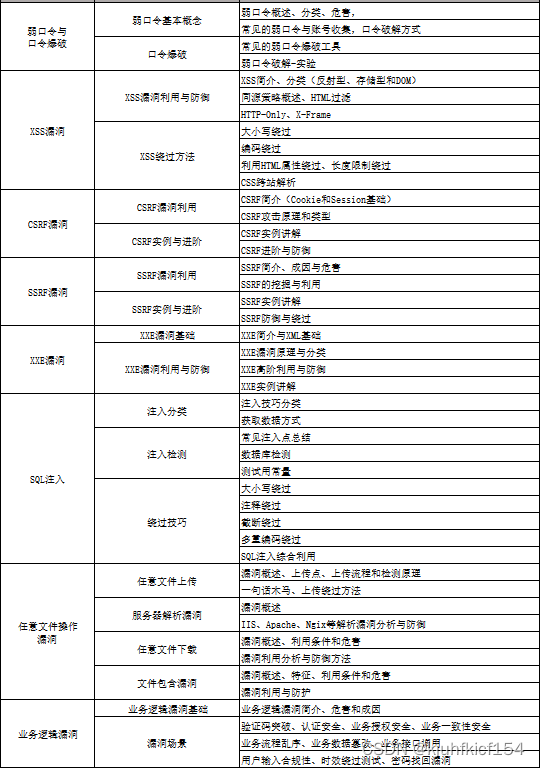 弱口令之暴力破解（非常详细），零基础入门到精通，看这一篇就够了