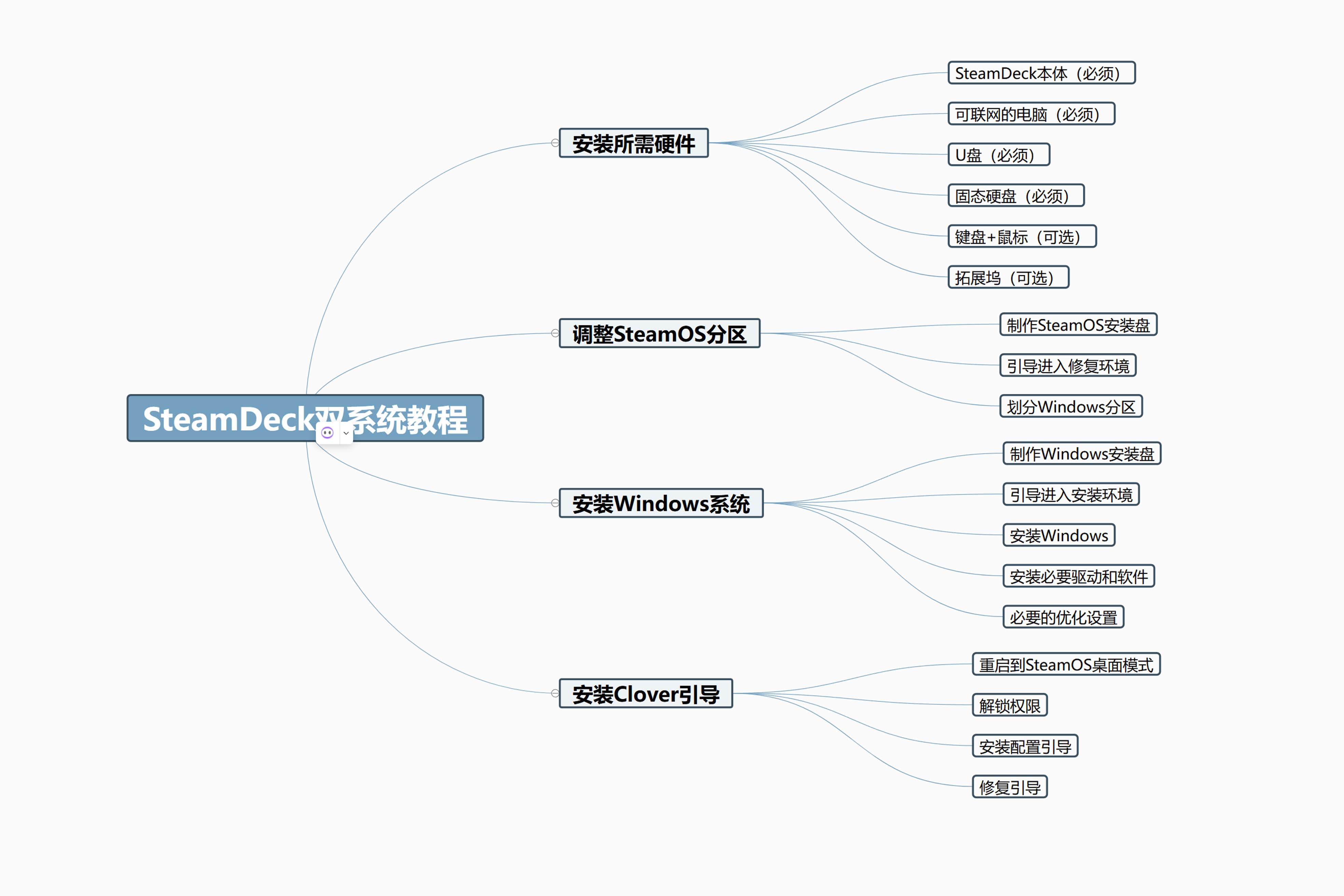 学会立省一百元装系统的钱丨SteamDeck安装Windows双系统教程