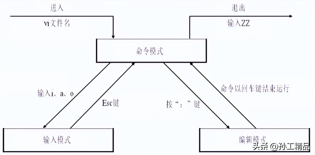 Linux编辑命令vim