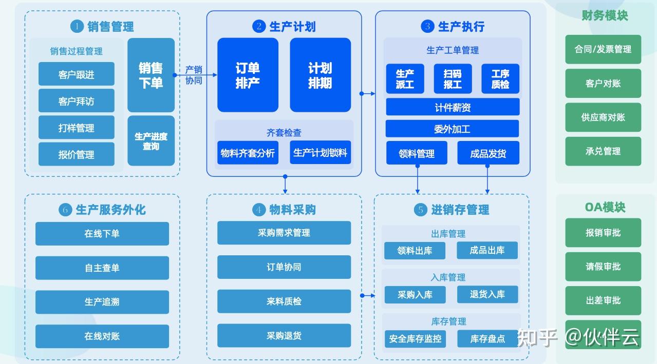 什么是ERP？ERP管理系统的运作流程是怎样的？（附生产制造行业知识地图）