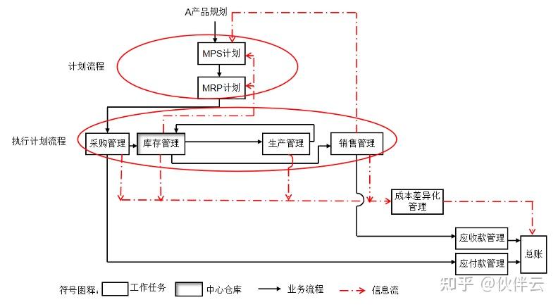 什么是ERP？ERP管理系统的运作流程是怎样的？（附生产制造行业知识地图）