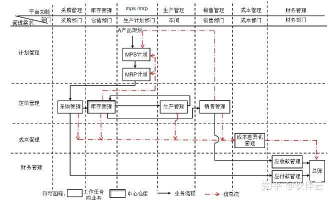 什么是ERP？ERP管理系统的运作流程是怎样的？（附生产制造行业知识地图）
