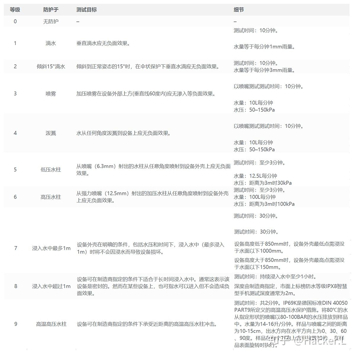 蓝牙耳机ipx是什么？耳机防水等级是怎么划分的？ipx防水等级标准？（另附IPX防水等级测试方法）