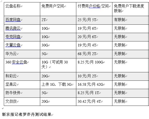 百度网盘限速背后：会员付费100元才可盈利？