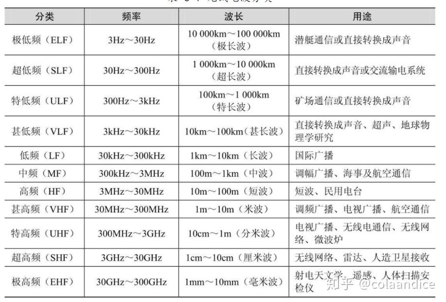 WIfi6的主要功能点