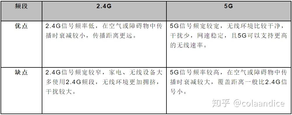 WIfi6的主要功能点