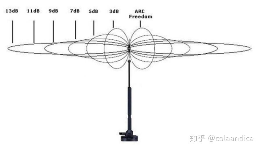 WIfi6的主要功能点