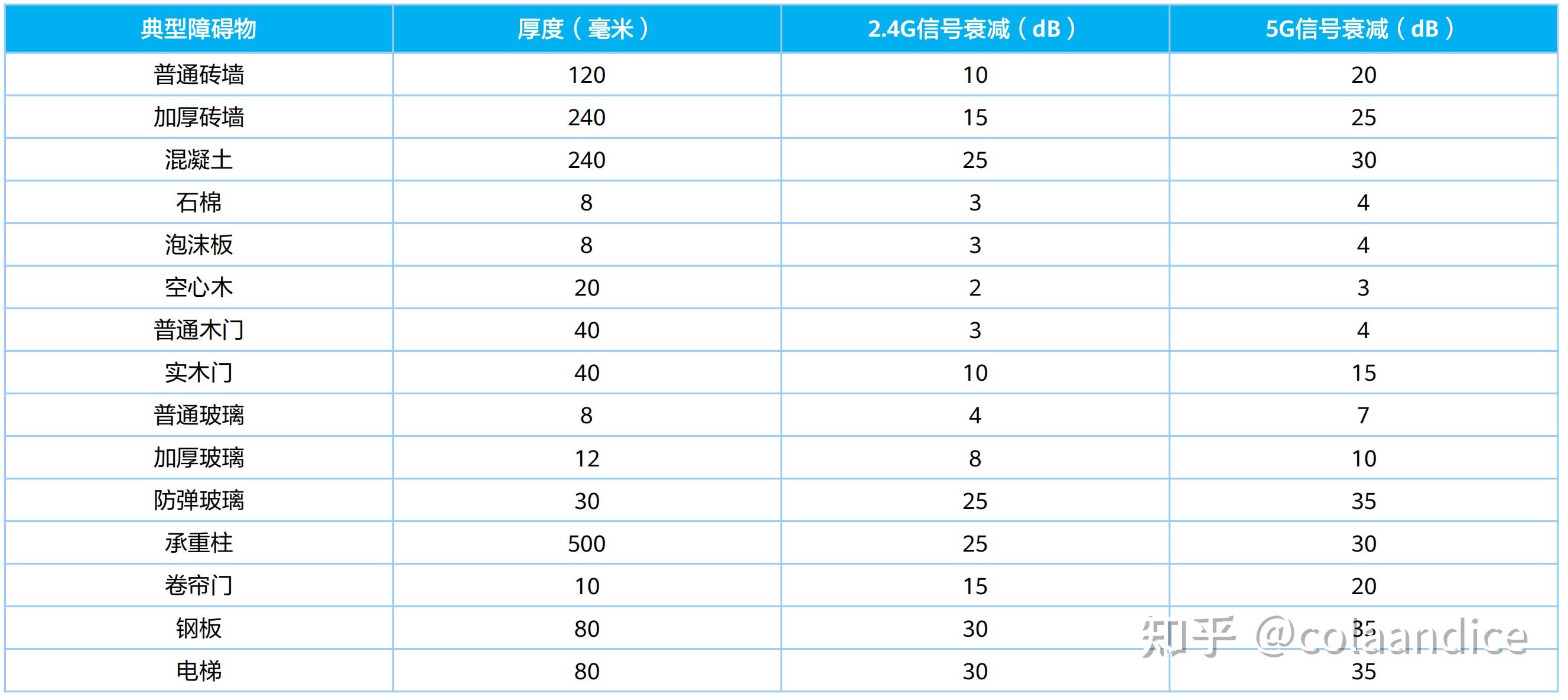 WIfi6的主要功能点