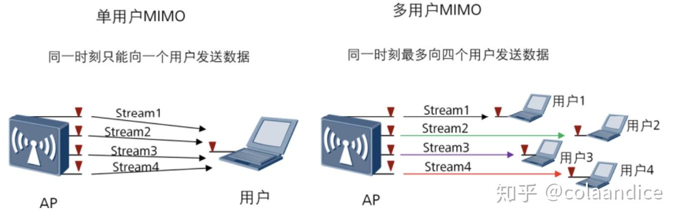 WIfi6的主要功能点
