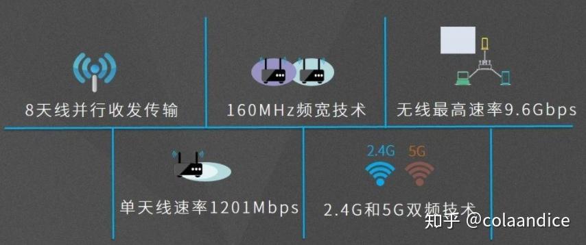 WIfi6的主要功能点