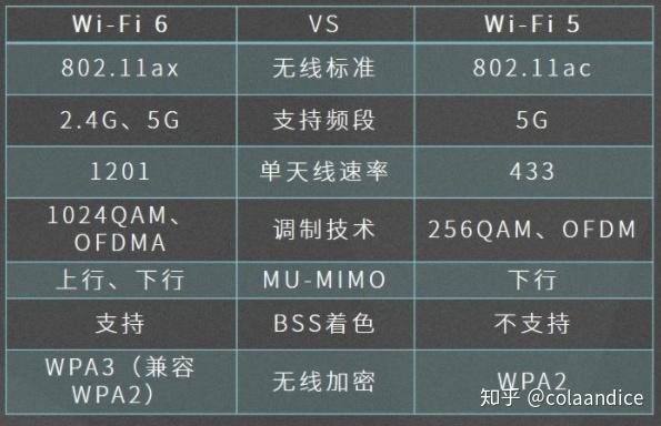 WIfi6的主要功能点