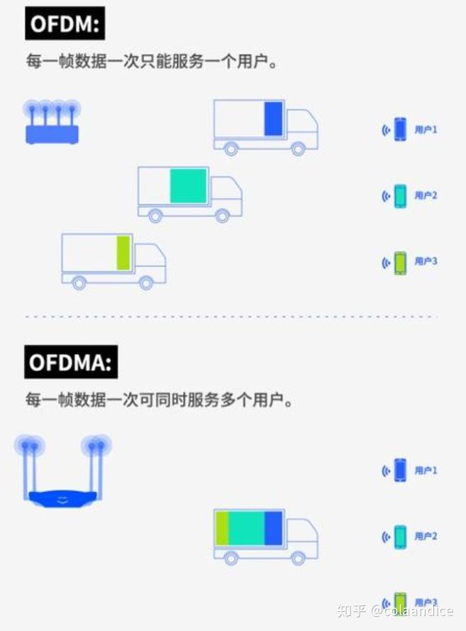 WIfi6的主要功能点