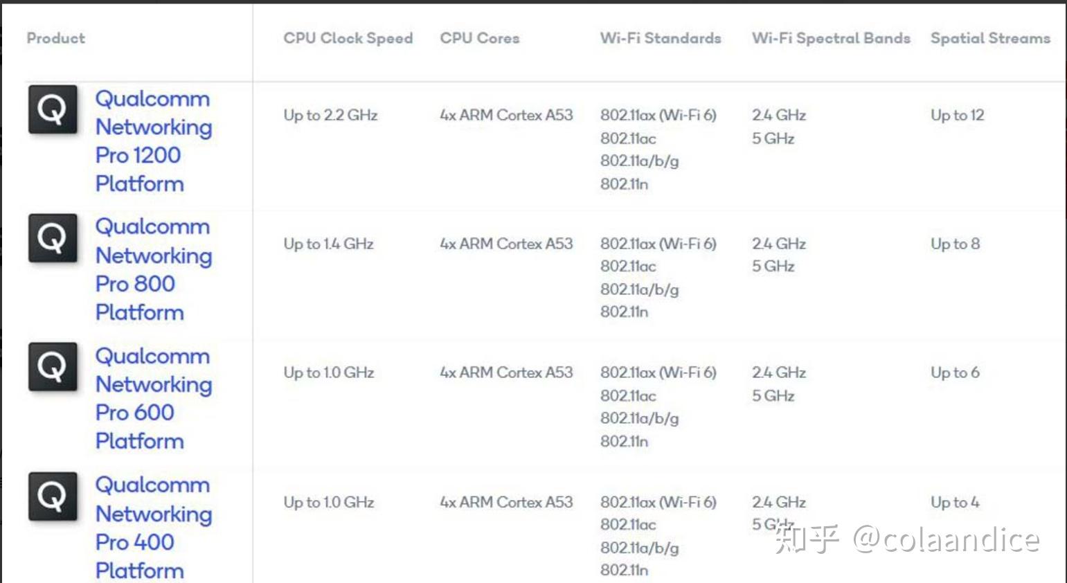 WIfi6的主要功能点