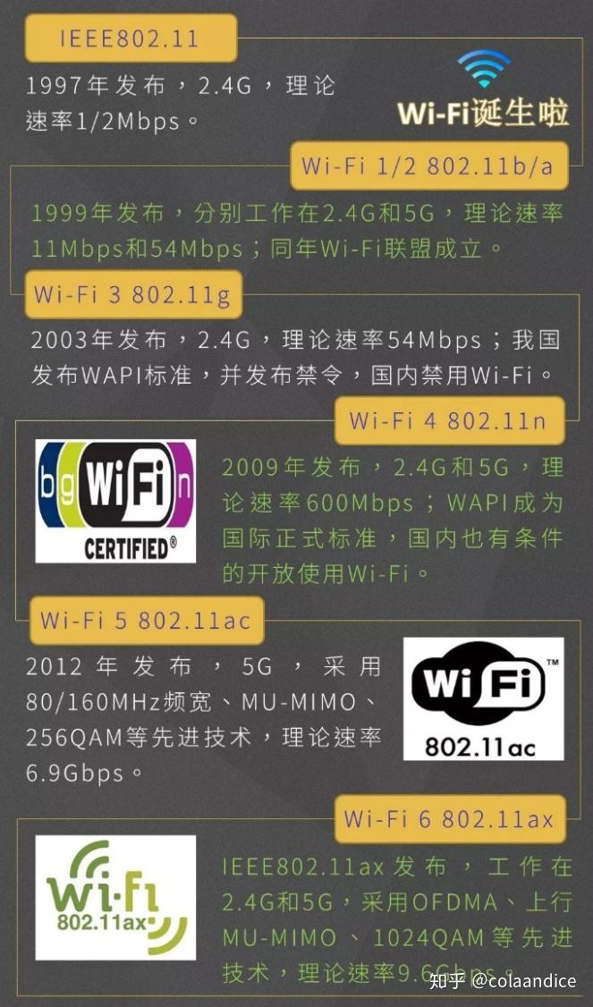 WIfi6的主要功能点