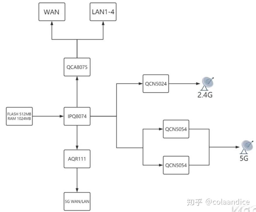 WIfi6的主要功能点