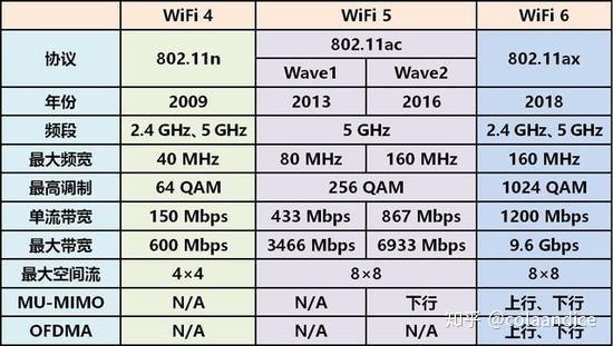 WIfi6的主要功能点
