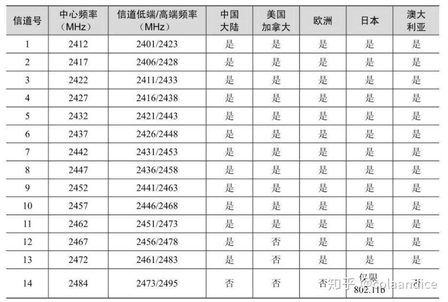 WIfi6的主要功能点