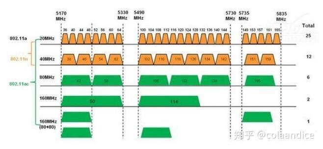 WIfi6的主要功能点