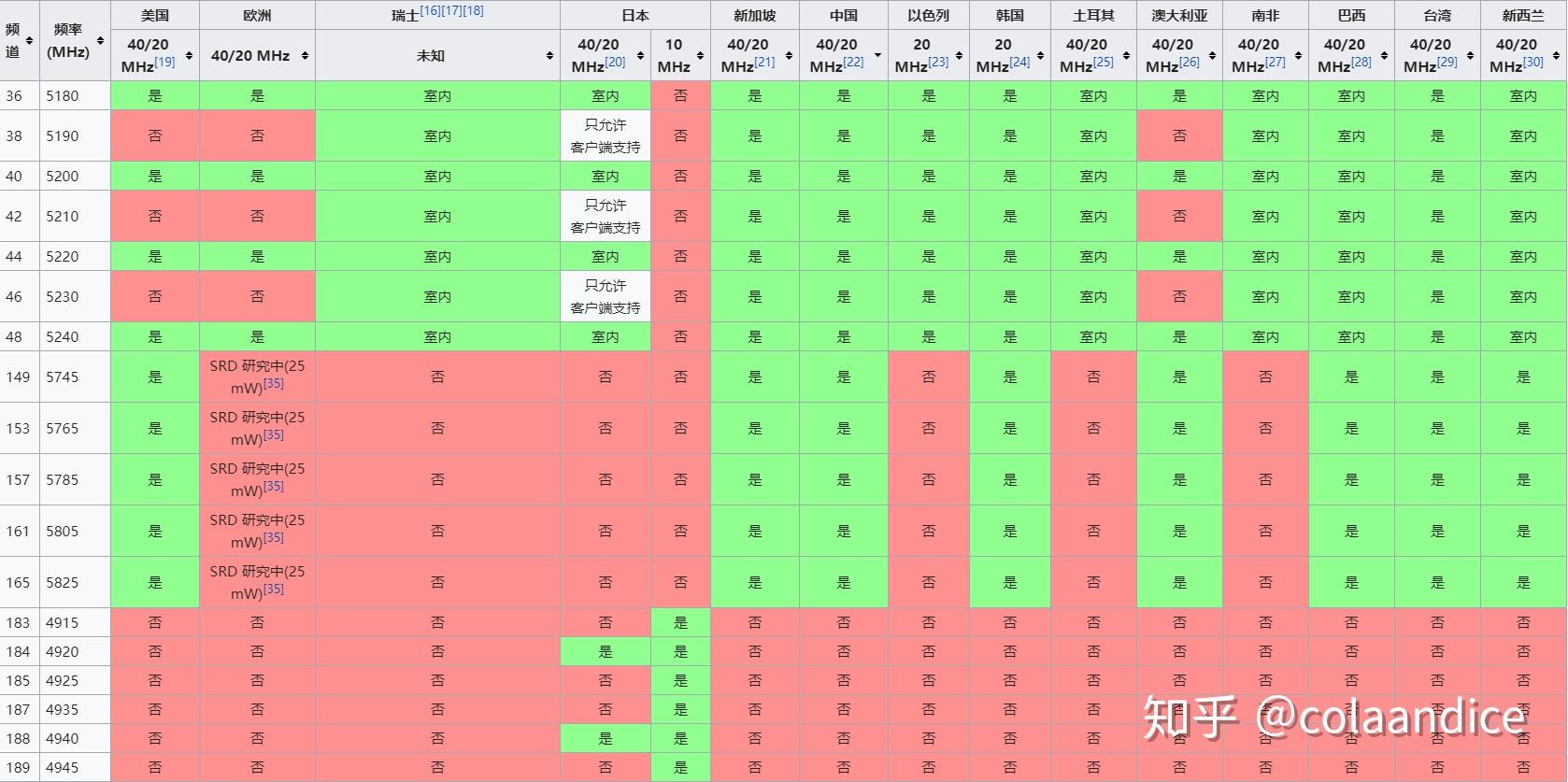 WIfi6的主要功能点