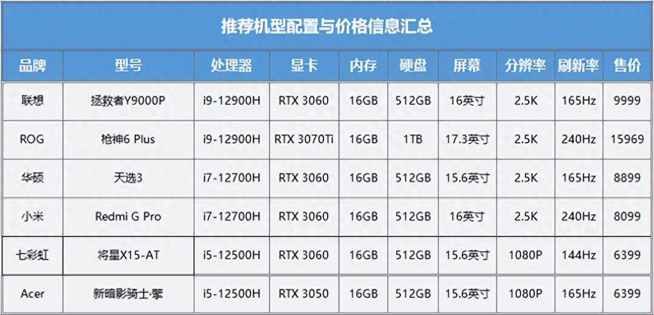 双·11大促周期开启 不同预算该如何选择合适的游戏本