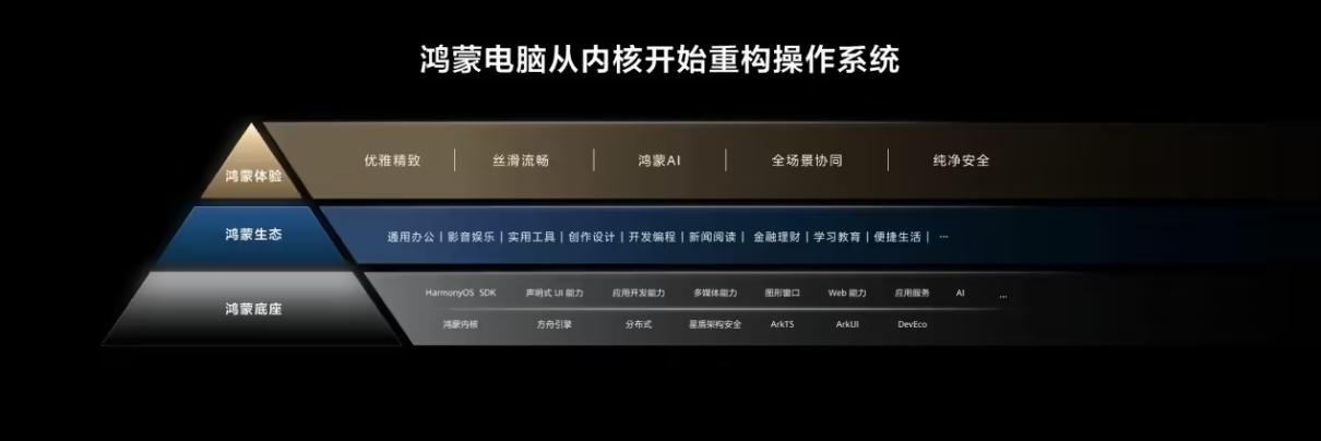 机构：鸿蒙电脑占高端市场份额超70%，华为折叠电脑重塑2W+市场