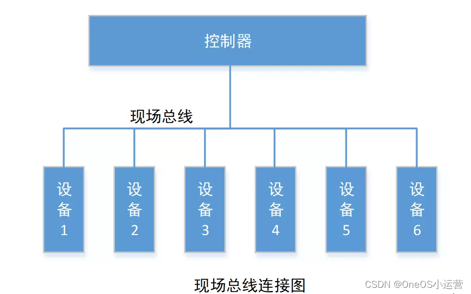 [工业互联-6]：PLC工业控制系统快速概览