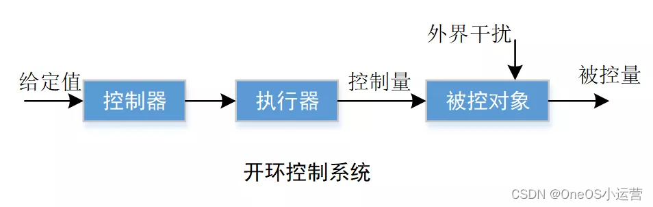 [工业互联-6]：PLC工业控制系统快速概览