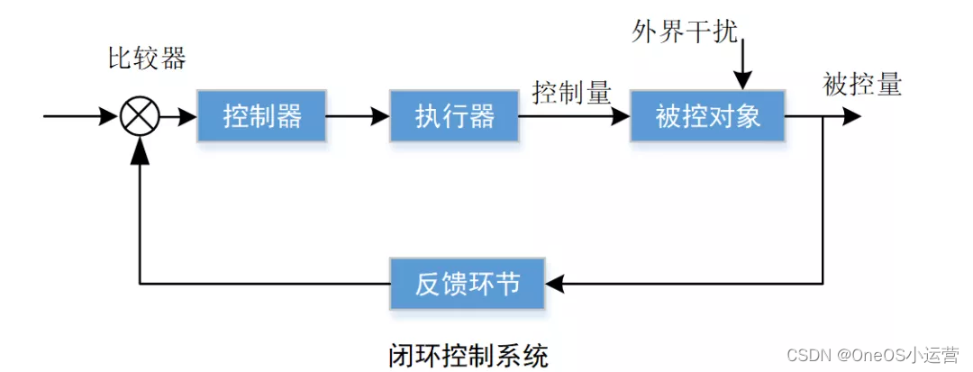 [工业互联-6]：PLC工业控制系统快速概览