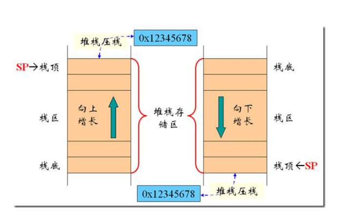 嵌入式里堆栈的原理介绍和如何实现纯C实现