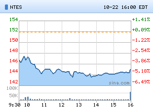 网易高管解读财报：对阴阳师有信心 PC游戏用户增长