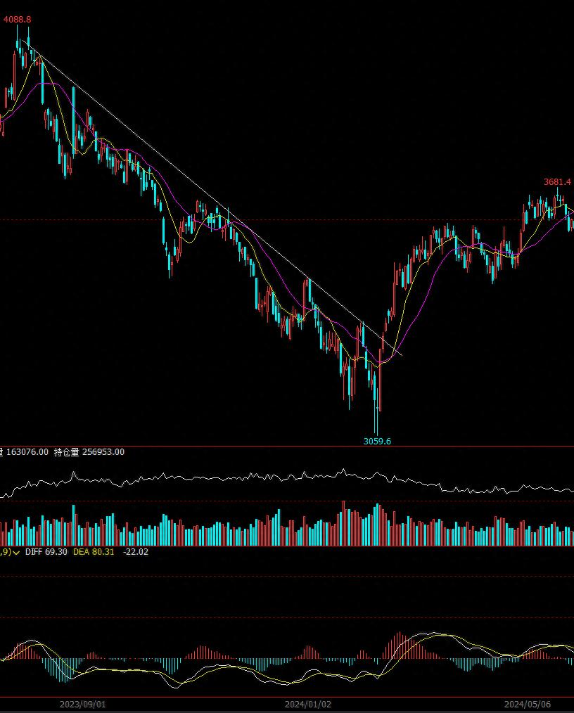 牛股回调时，突破下降趋势线的3个买点