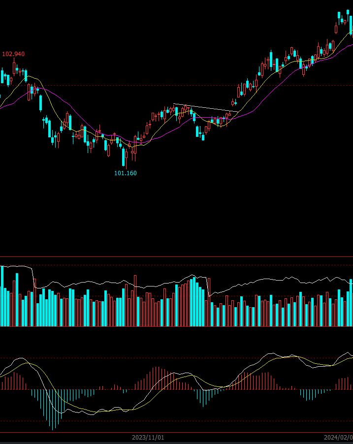 牛股回调时，突破下降趋势线的3个买点