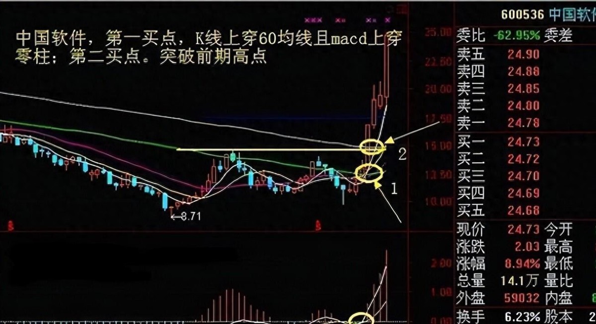 周线突破后买入的股票都涨停了？ 读懂这几点，你也能抓住主升浪！