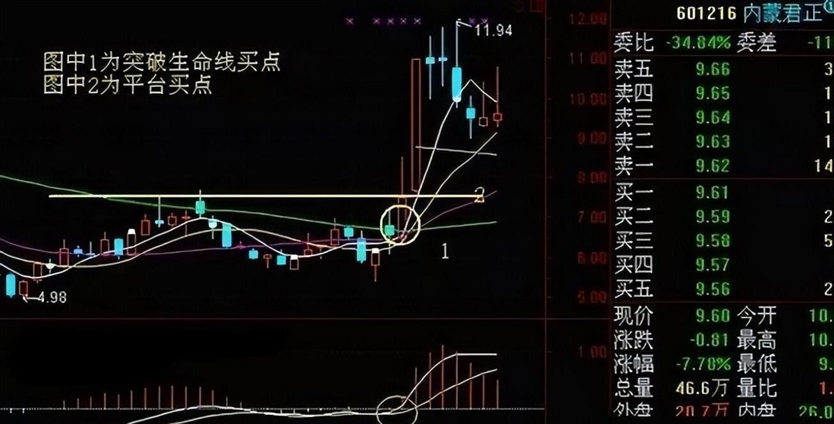 周线突破后买入的股票都涨停了? 读懂这几点,你也能抓住主升浪!