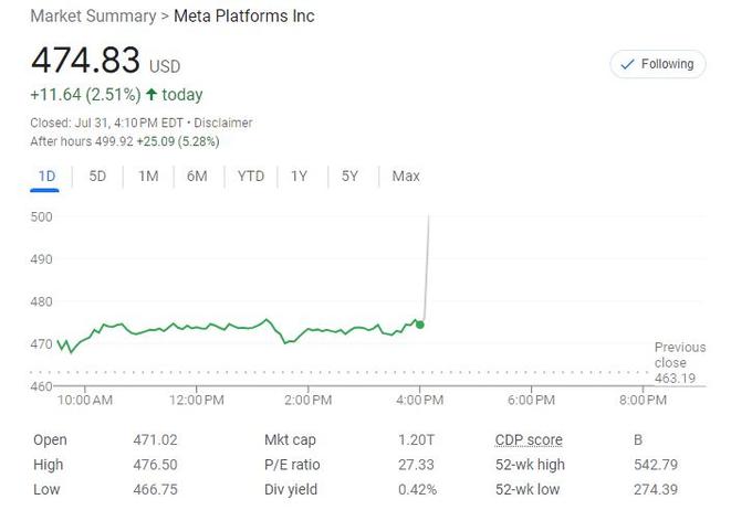 Meta二季报和下季指引超预期，没再增加全年资本支出上限，盘后涨5% | 财报见闻