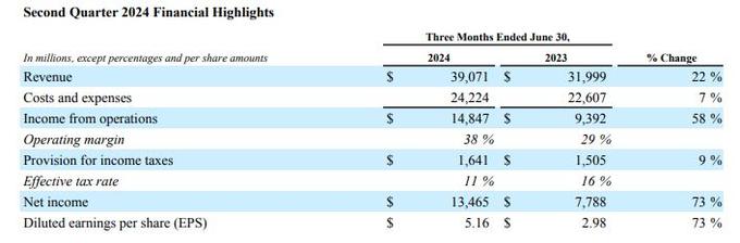 Meta二季报和下季指引超预期，没再增加全年资本支出上限，盘后涨5% | 财报见闻