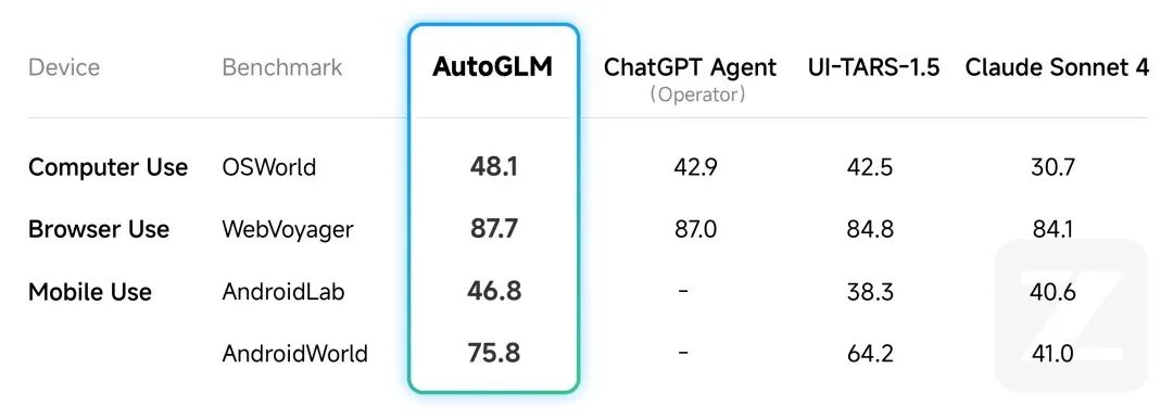 首个为手机而生的通用Agent？！苹果做不到的事，“野路子”智谱抢先实现了