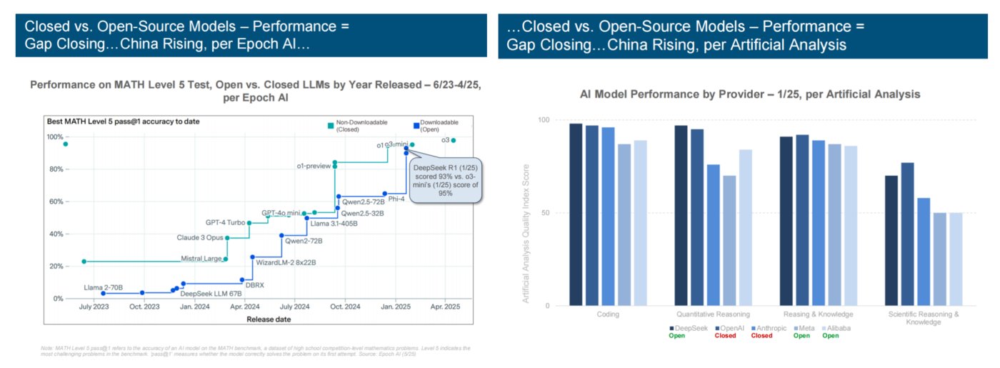 互联网女王报告揭秘硅谷现状：AI指数级增长，中国厂商在开源竞争中领先 | 企服国际观察
