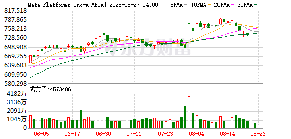 Meta股价大涨超3% WhatsApp将首次引入付费广告